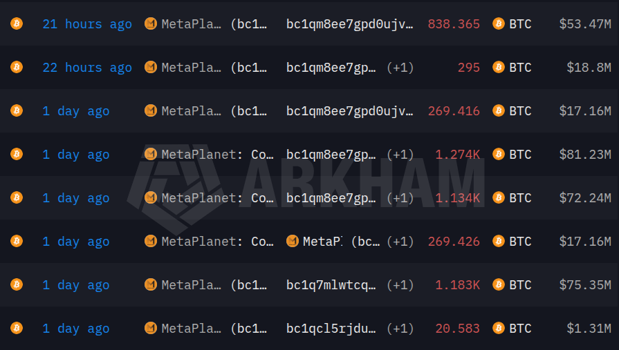 Metaplanet CEO转移5,014枚BTC,终结比特币抛售传闻-区块链文库