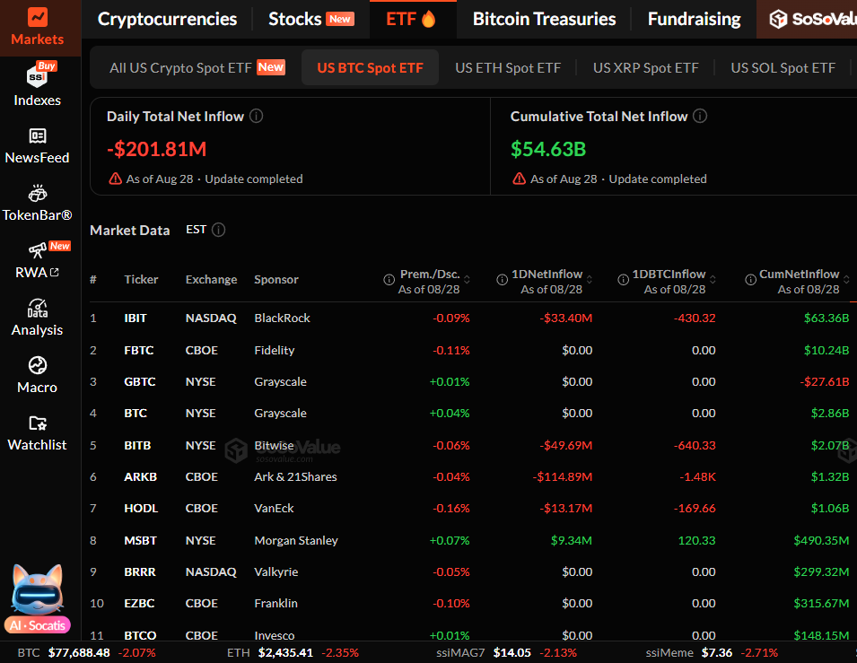 比特币ETF净流出2.02亿美元，BTC逼近关键支撑区域-区块链文库