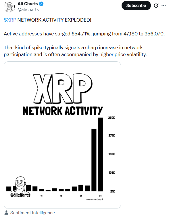 XRP动态:网络活跃度飙升654%,XRP测试1.5美元阻力位-区块链文库