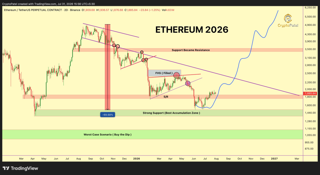 以太坊价格面临两条路：ETH先到1000美元还是10000美元？-区块链文库