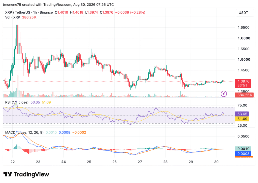 XRP坚守1.38美元,1.86美元阻力位仍是焦点-区块链文库