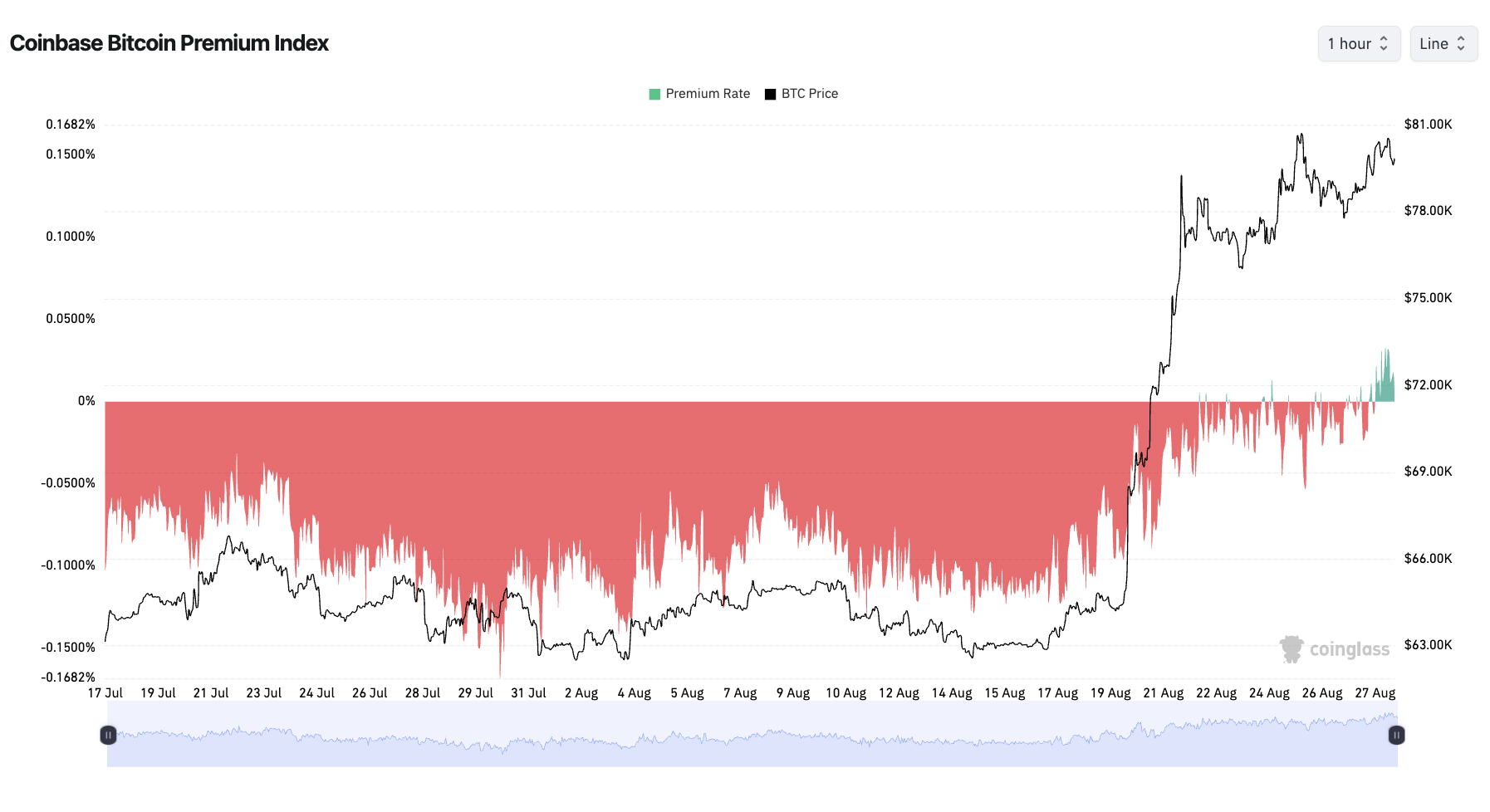 比特币Coinbase溢价五个月后转正-区块链文库