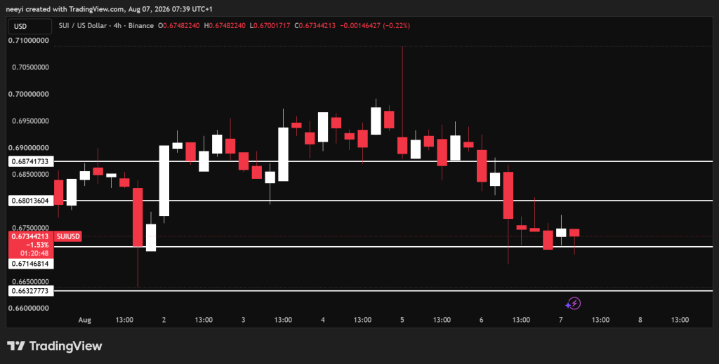 今日加密货币价格预测:8月7日——SUI、XRP、Bittensor (TAO)-区块链文库