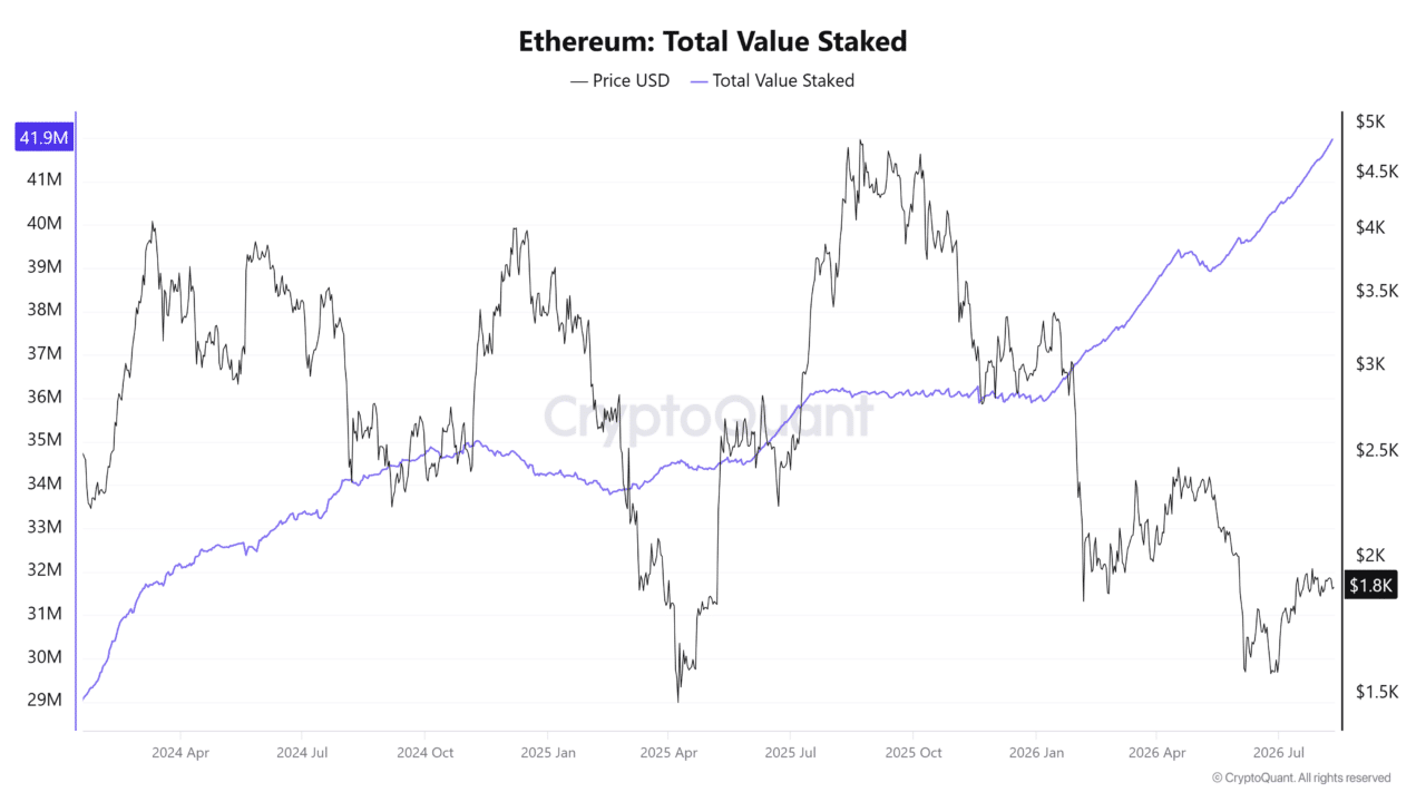 以太坊质押量创纪录:ETH即将迎来上涨?-区块链文库