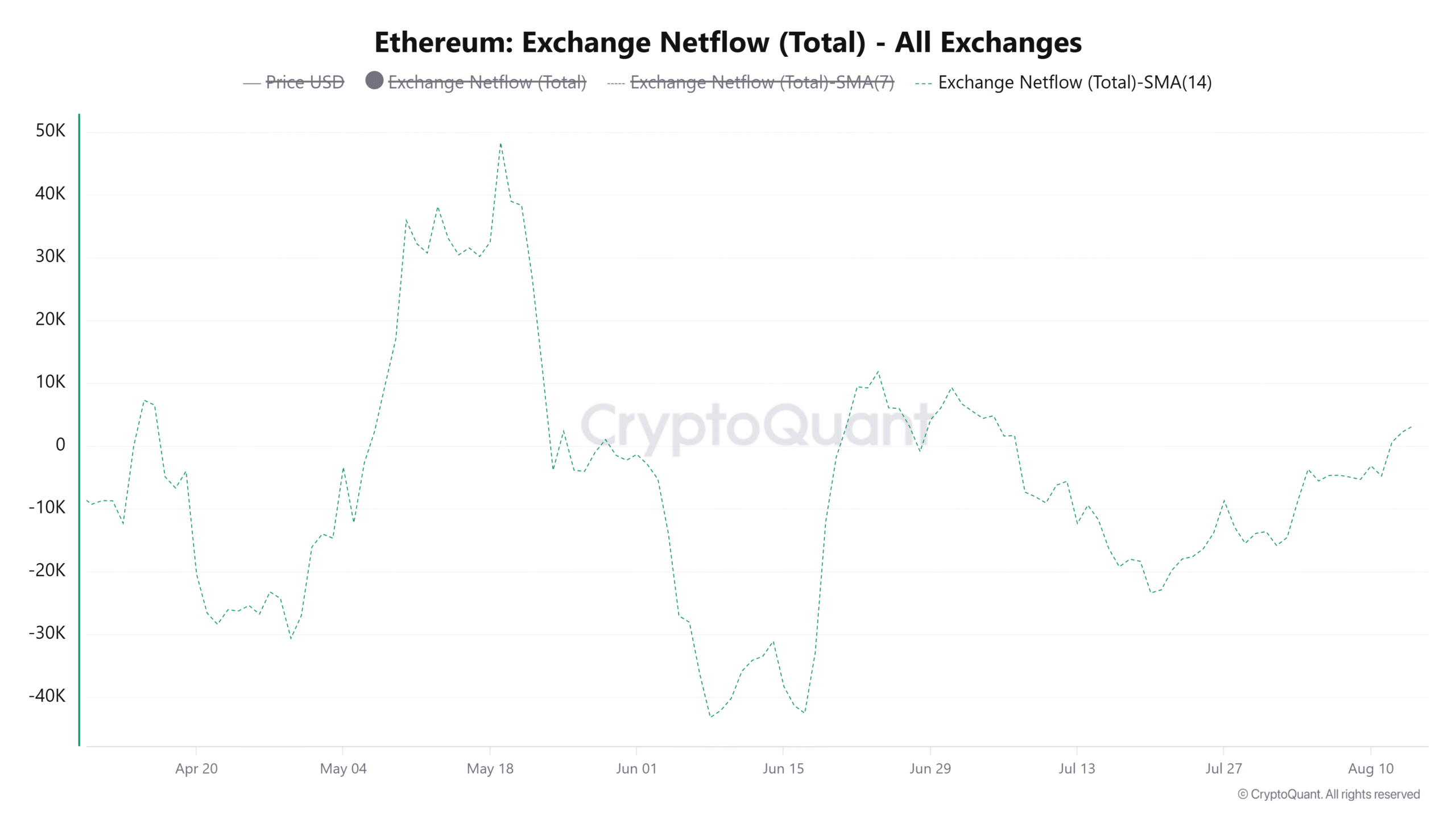 以太坊（ETH）巨鲸趁散户离场持续吸筹：价格分析-区块链文库