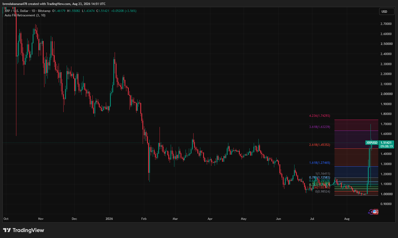 XRP价格飙升4%,但巨鲸卖单墙威胁反弹至2.15美元-区块链文库