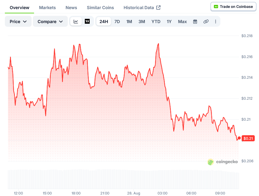 Cardano (ADA) 价格:Leios 更新后,交易者紧盯 0.23 美元阻力位-区块链文库