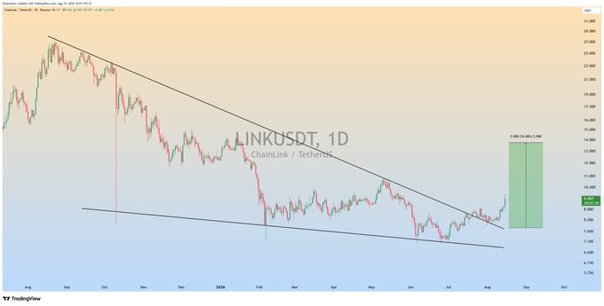 LINK突破,逼近10美元阻力位-区块链文库