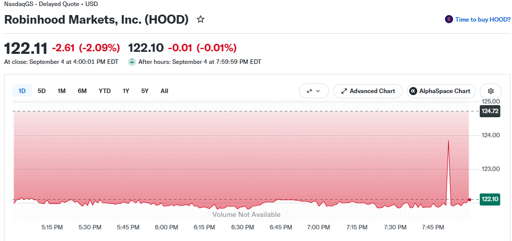 尽管凯茜·伍德买入360万美元,Robinhood股价仍下跌2%-区块链文库