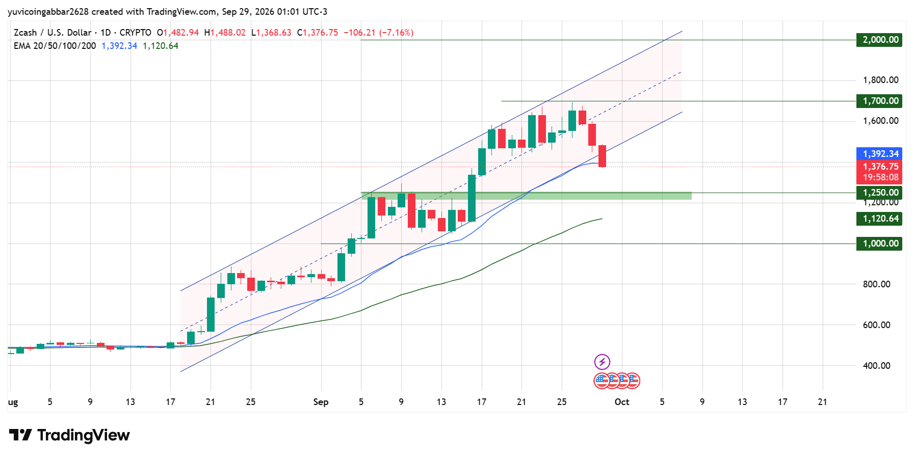 Zcash价格预测:2026年10月展望,为何$ZEC今日暴跌12%?-区块链文库