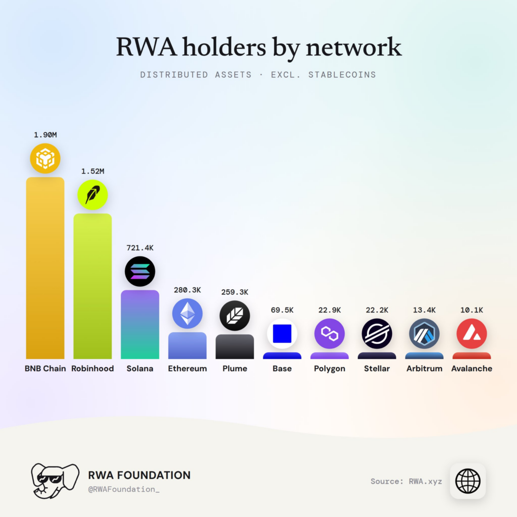 币安新闻:BNB Chain在RWA用户数量上超越以太坊和Solana-区块链文库