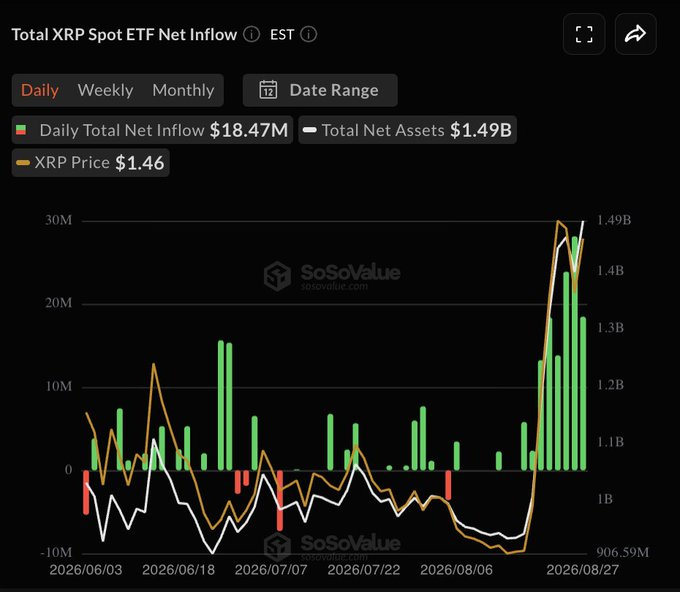 ETF资金流入难阻XRP价格承压-区块链文库