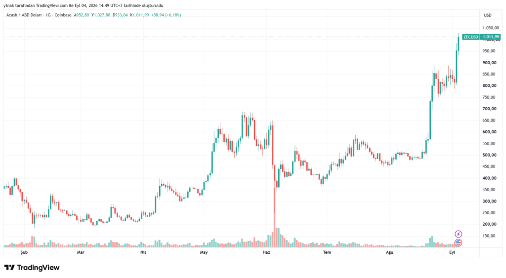 Zcash突破1000美元:这波上涨背后的原因是什么?-区块链文库