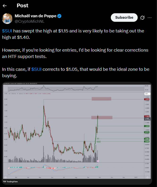 Sui价格重回1美元,分析师看好新一轮上涨至1.40美元-区块链文库