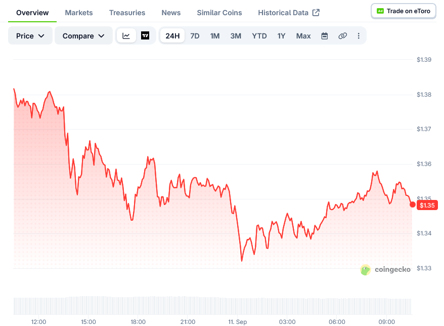 XRP(XRP)价格跌破1.40美元,分析师设定60美元目标-区块链文库