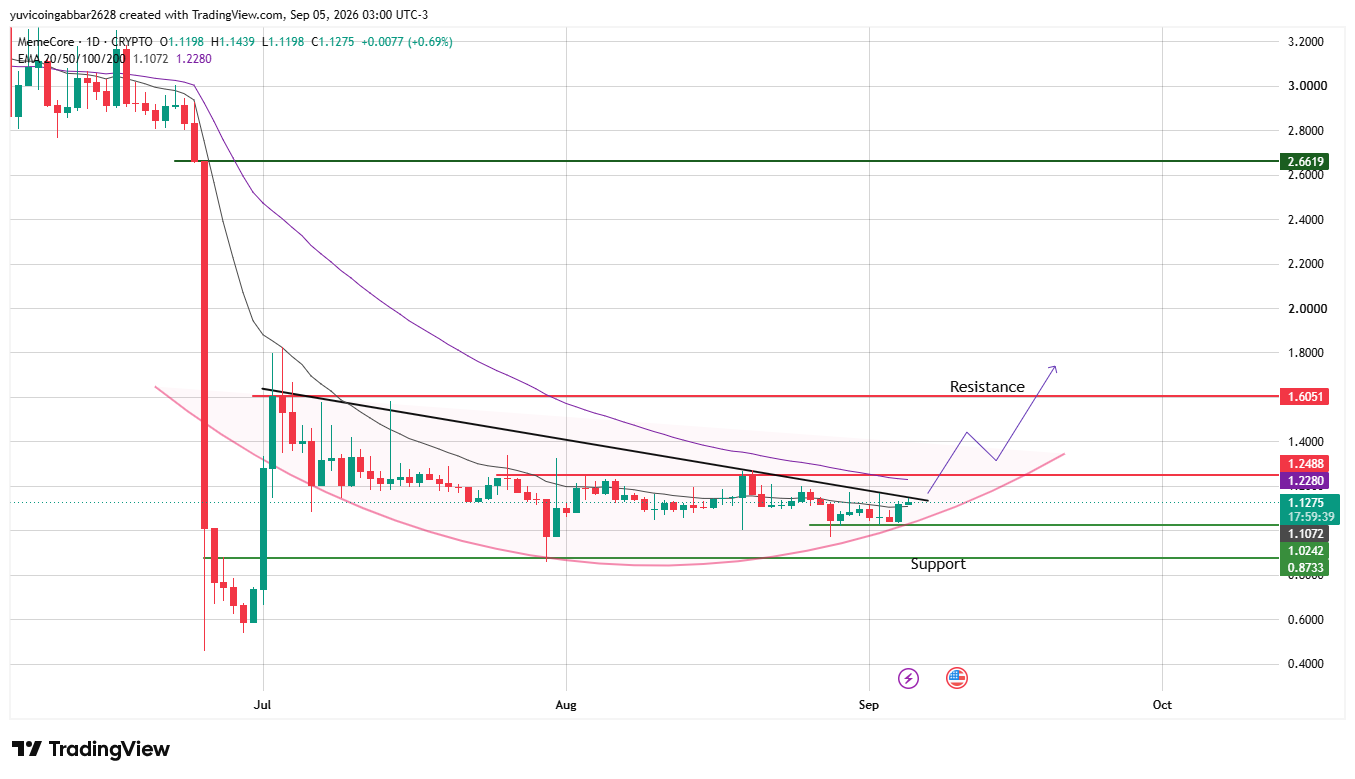 MemeCore价格预测:$M突破新高?-区块链文库