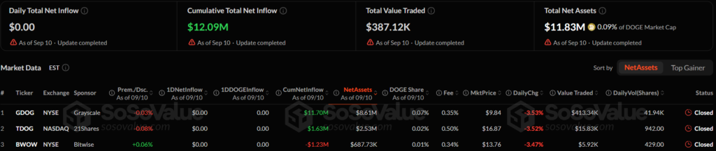狗狗币ETF关闭,Bitwise BWOW持有人10月退出-区块链文库