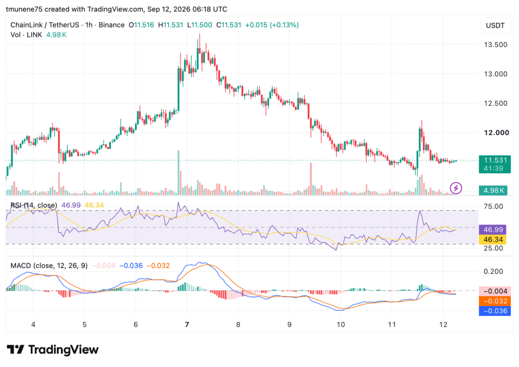 Chainlink向储备金注入106万美元，LINK价格跌至11.50美元附近-区块链文库