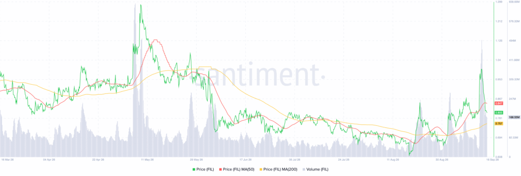 Filecoin未平仓合约激增,价格推动涨幅的一半-区块链文库