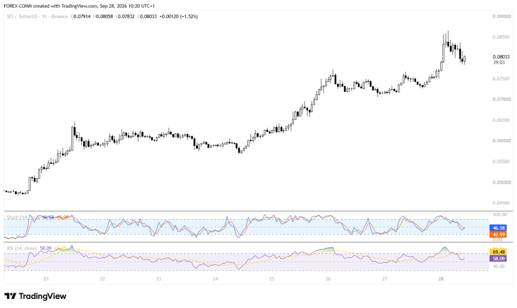 这就是 Sei (SEI) 价格上涨40%的原因-区块链文库