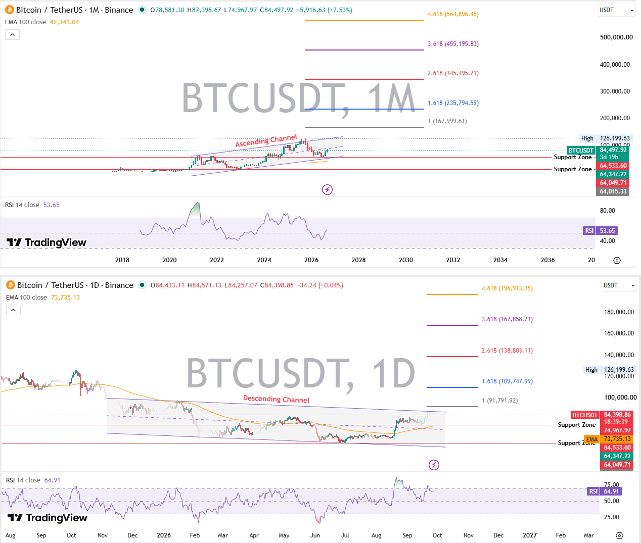 比特币价格预测:BTC能否在2026年触及10万美元?-区块链文库