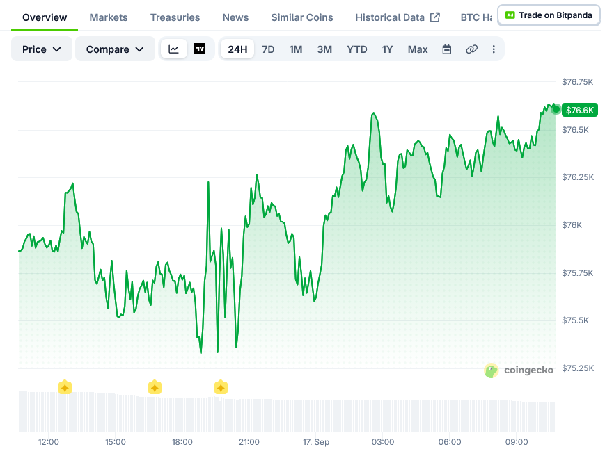 比特币(BTC)价格:美联储加息25个基点后,BTC维持在7.6万美元附近-区块链文库