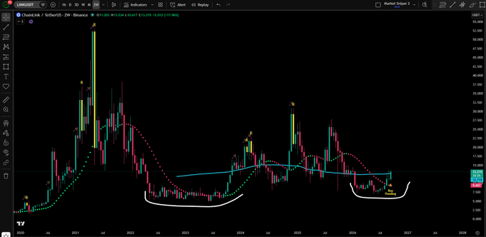 LINK成交量上升,即将发出两周买入信号-区块链文库