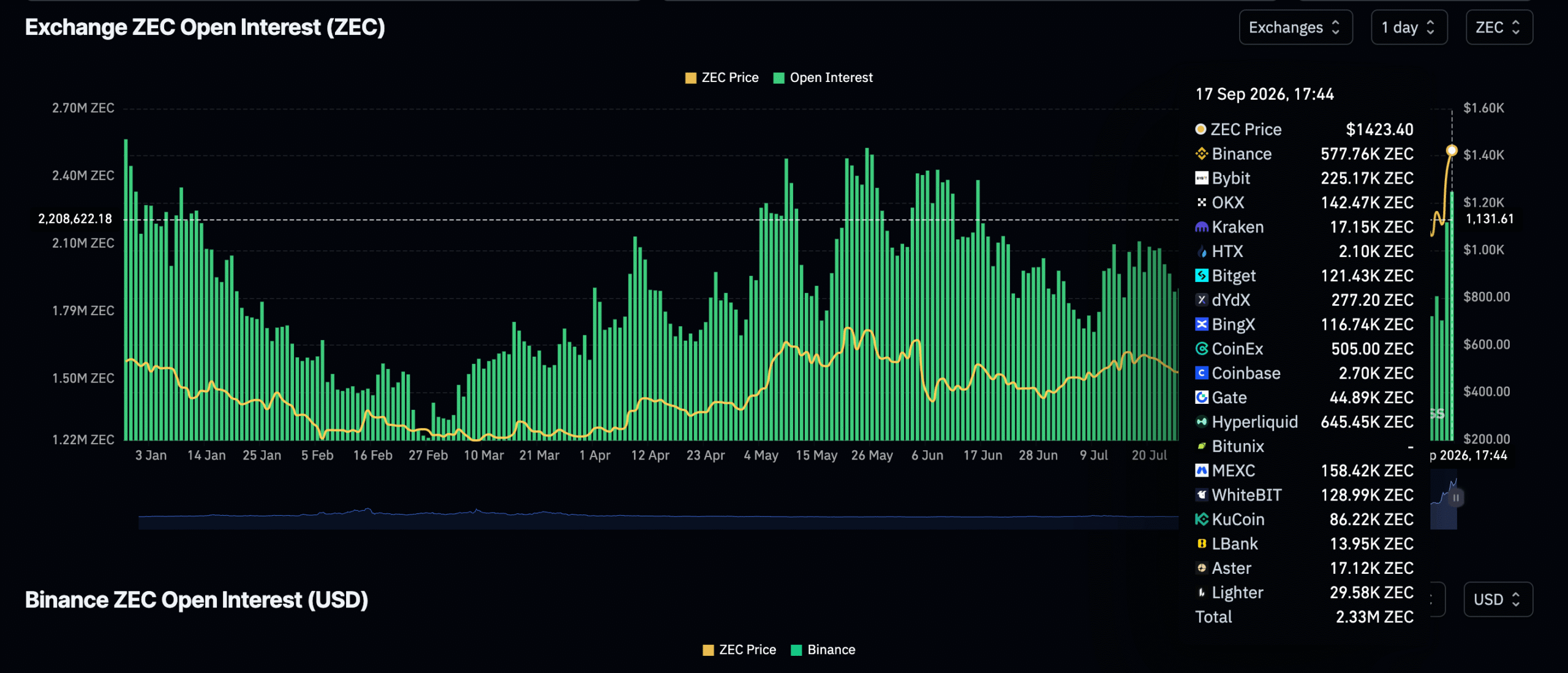 Zcash (ZEC) 在 NU7 升级发布前飙升至 1,480 美元以上历史新高-区块链文库