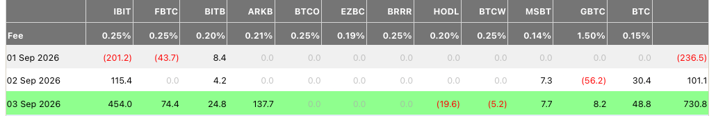 比特币ETF流入量达7.31亿美元,创1月以来新高,BTC重回8万美元-区块链文库