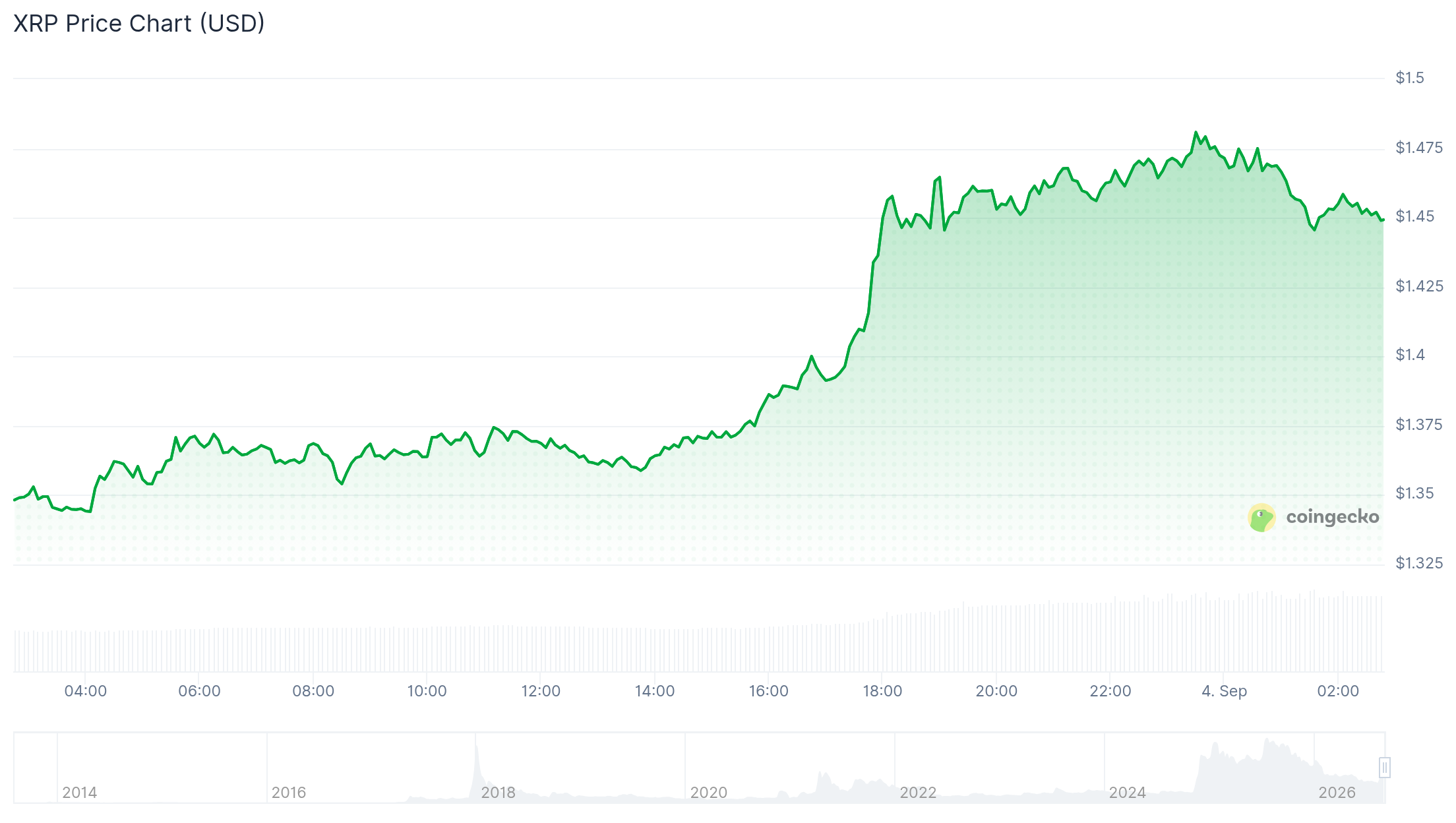 XRP价格预测:多头能否无视抛售压力突破1.45美元?-区块链文库
