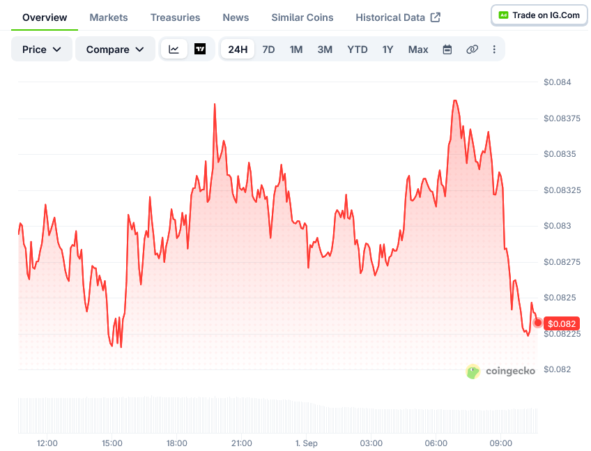 狗狗币(DOGE)价格:8月涨幅达21.4%,创2026年最佳月度表现-区块链文库