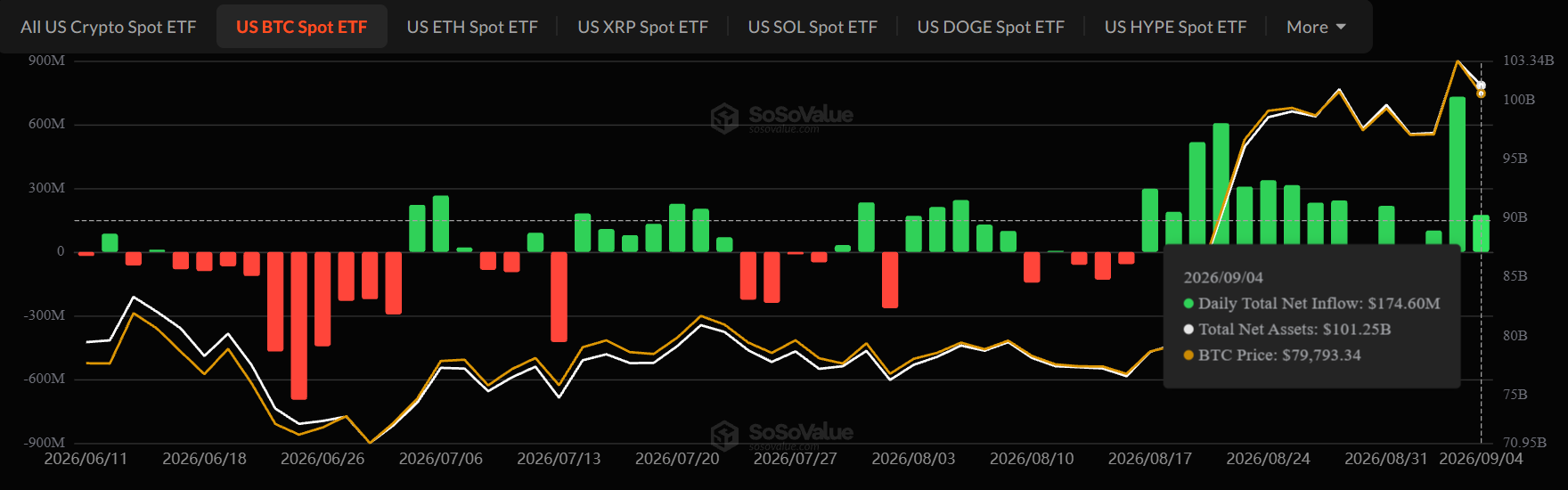 加密货币新闻ETF:比特币、以太坊资金流入,Solana承压,XRP沉寂-区块链文库