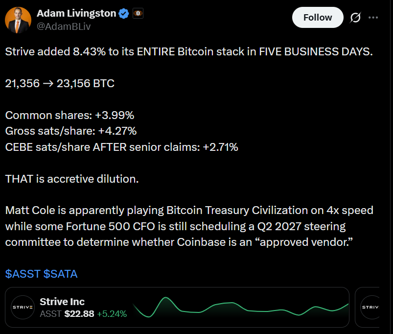 Strive斥资1.43亿美元购入1800枚比特币，成为第五大企业持有者-区块链文库