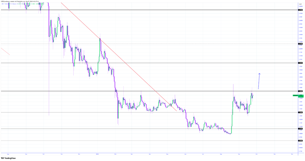XRP价格持稳于1.53美元，动能转强-区块链文库
