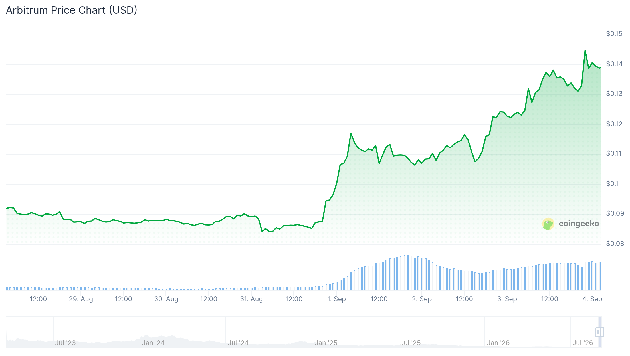 ARB价格飙升逾50%,Arbitrum DAO收入突破619万美元-区块链文库
