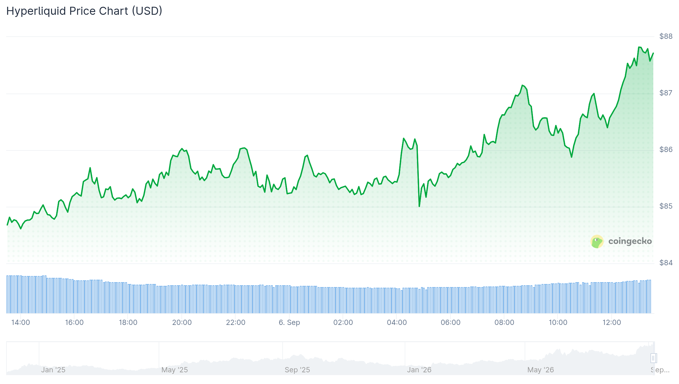 HYPE价格上涨，Bitwise ETF恢复1050万美元买入-区块链文库