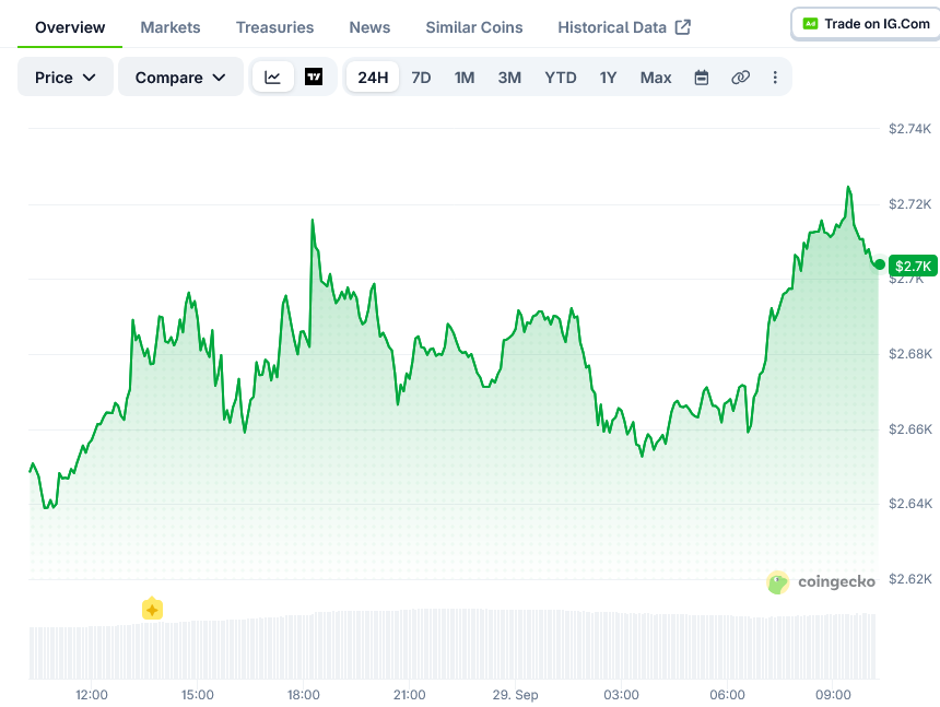 以太坊(ETH)价格:交易接近2700美元,交易者密切关注关键阻力位-区块链文库