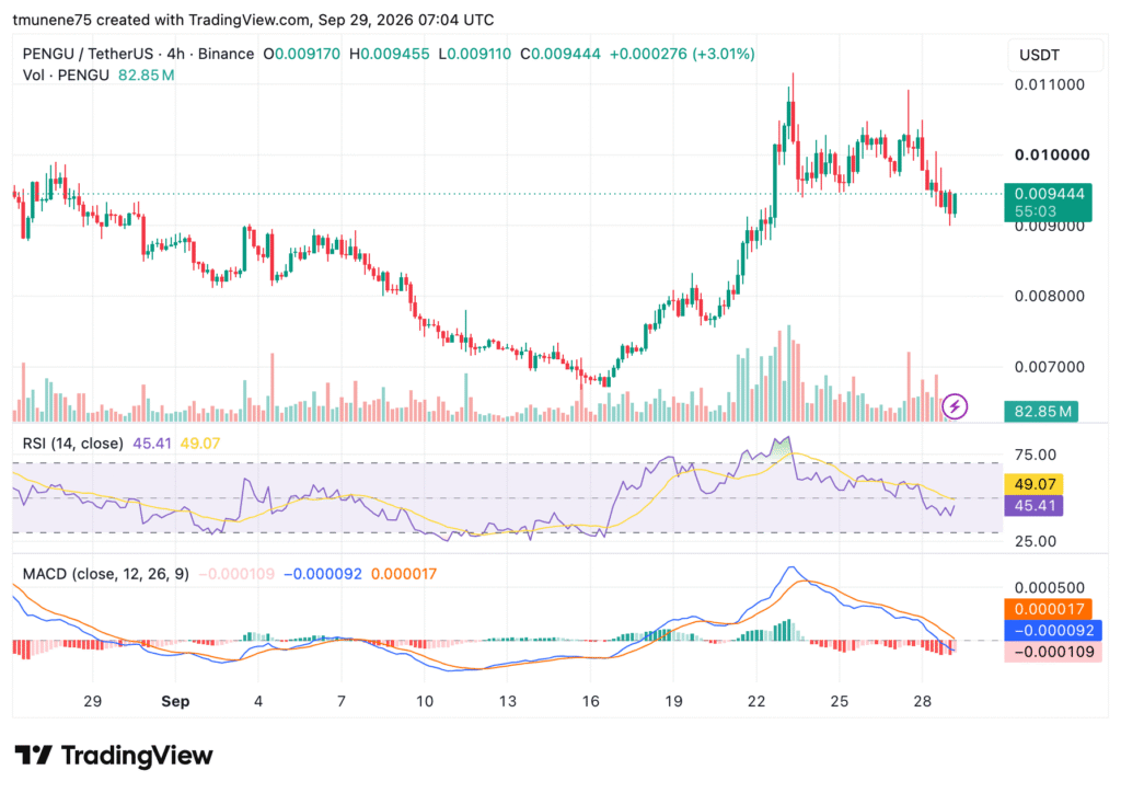 PENGU测试0.0106美元阻力位,分析师关注突破行情-区块链文库