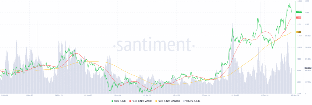 链连(Chainlink)收于13.70美元上方,分析师关注15美元阻力位-区块链文库