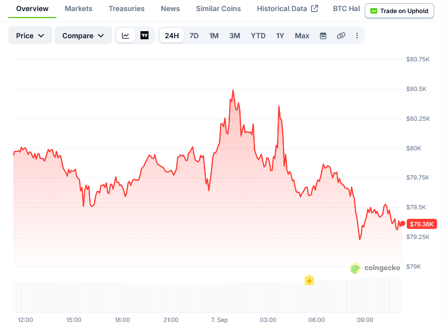 比特币(BTC)价格:BTC 维持在 8 万美元附近,多空双方等待突破-区块链文库