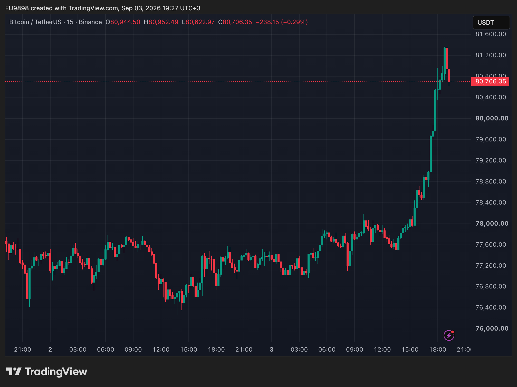 美联储声明后牛市升温:比特币突破8.1万美元——发生了什么?-区块链文库