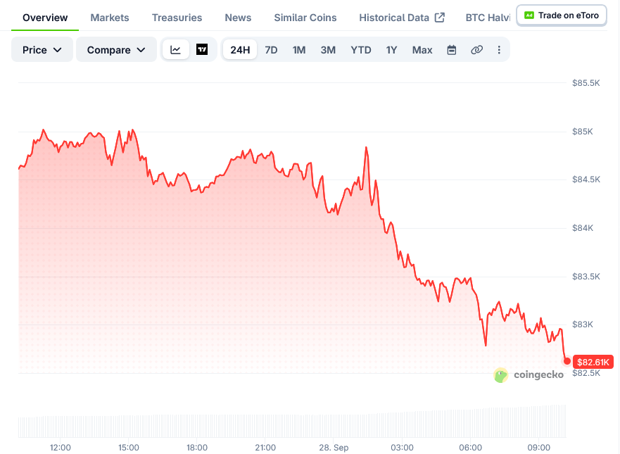 比特币（BTC）价格：因美伊紧张局势重燃，跌破84,000美元-区块链文库