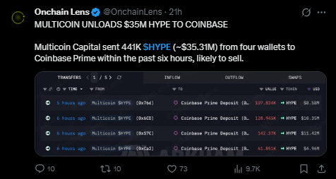 3500万美元的Multicoin抛售与FOMC消息能否将Hyperliquid价格压至70美元以下?-区块链文库
