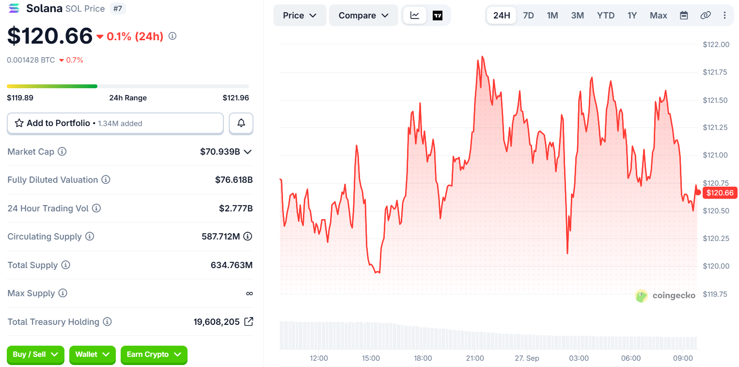 Solana今日新闻:价格走势、ZetaChain投票及Alpenglow测试网上线-区块链文库