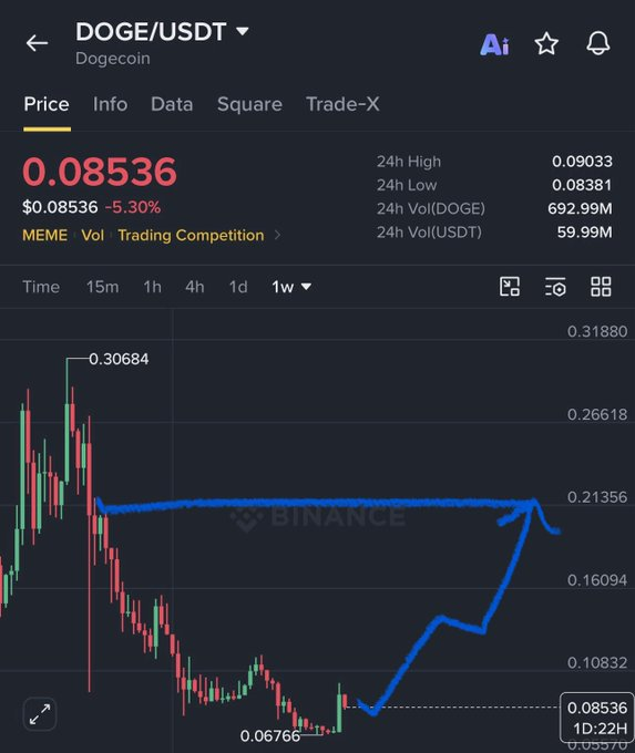 狗狗币反转测试0.086美元阻力位-区块链文库