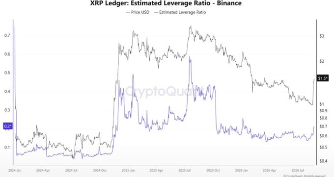 XRP市场在杠杆受控中回暖-区块链文库