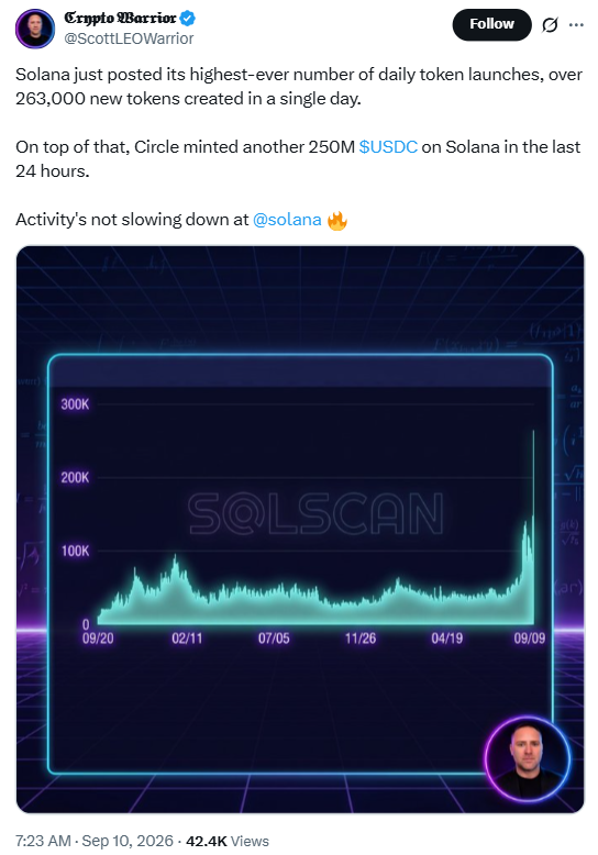 Solana代币发行量创日内新高，采用率推动价格升至110美元-区块链文库