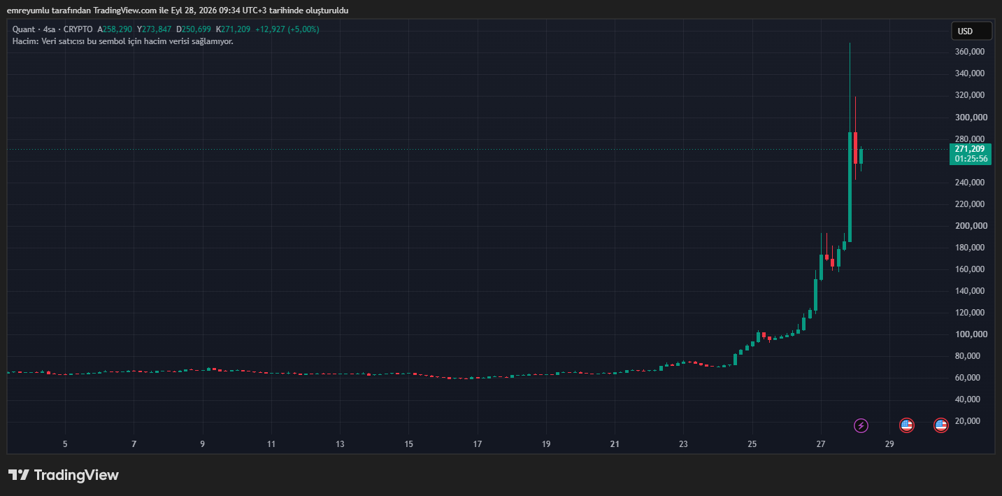 Quant (QNT) 为何上涨？涨幅高达300%！-区块链文库