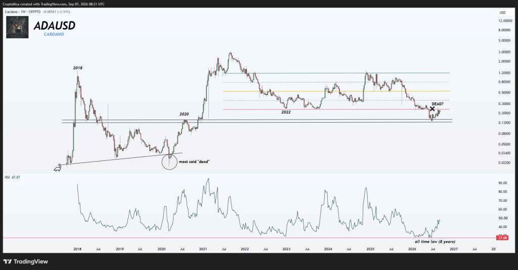 Cardano (ADA) 价格正在做一件自早期以来从未做过的事-区块链文库