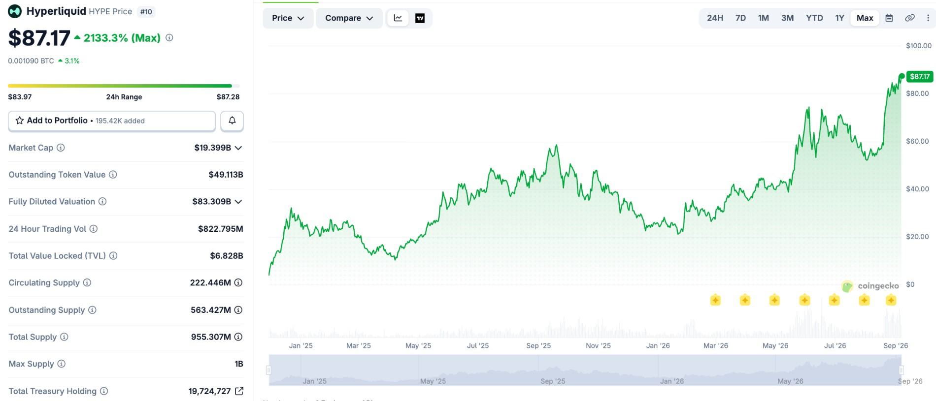 Hyperliquid今日新闻：HYPE接近历史新高，Bitwise大手笔买入-区块链文库